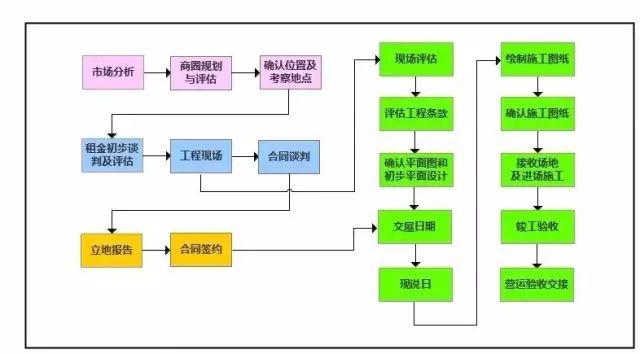 餐廳選址全流程，七步定生死！