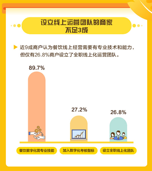 美團(tuán)發(fā)布中國餐飲商戶數(shù)字化調(diào)研報告，餐飲商戶數(shù)字化率普遍不足10%