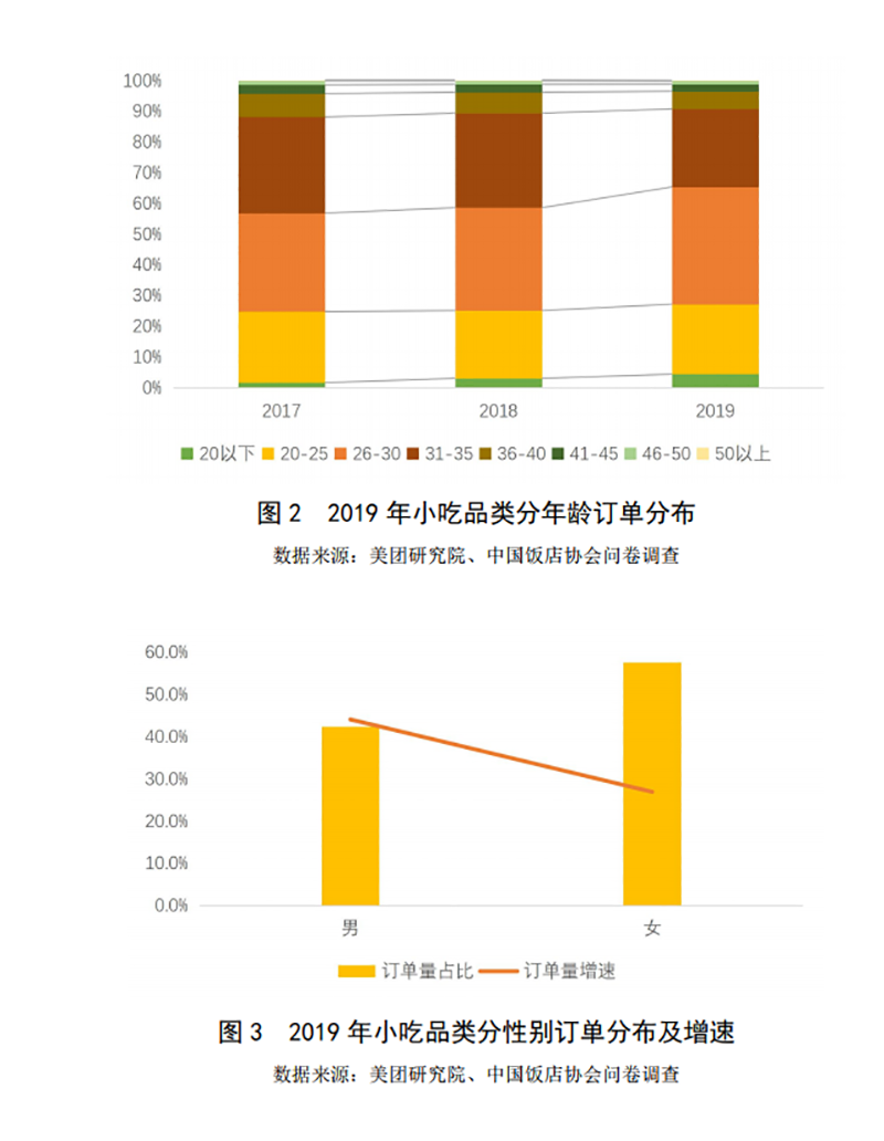 2019-2020年中國小吃產(chǎn)業(yè)發(fā)展報(bào)告